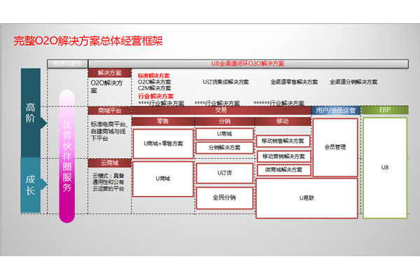 完整O2O解決方案總體經(jīng)營框架