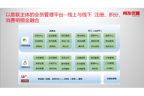 以易聯(lián)主體的會員管理平臺