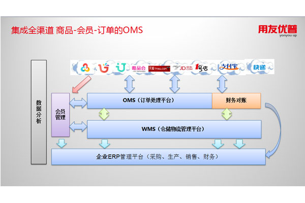 集成全渠道 商品-會員-訂單的OMS