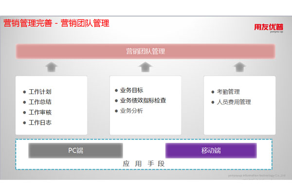 營銷管理完善－營銷團(tuán)隊(duì)管理