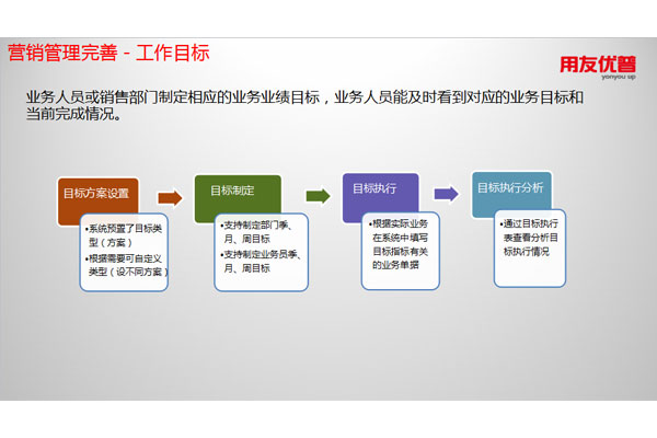 營銷管理完善－工作目標(biāo)