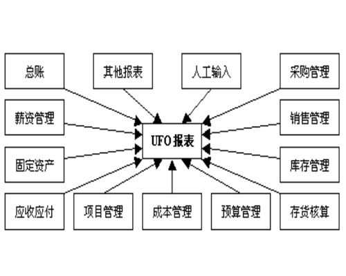 UFO系統(tǒng)與其他系統(tǒng)接口